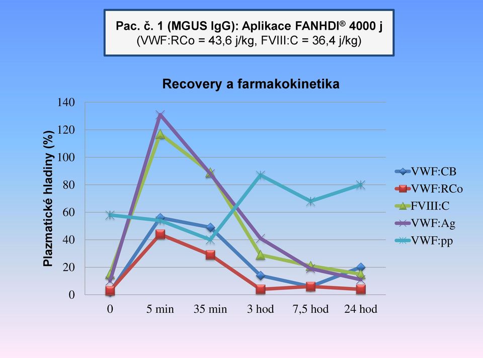 FVIII:C = 36,4 j/kg) 140 Recovery a farmakokinetika 120 100