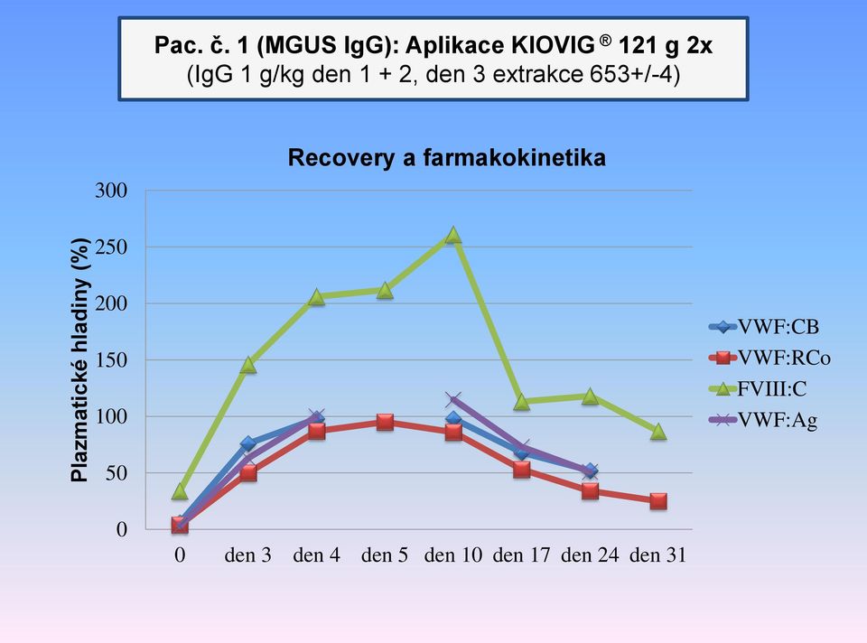 den 3 extrakce 653+/-4) 300 Recovery a farmakokinetika 250