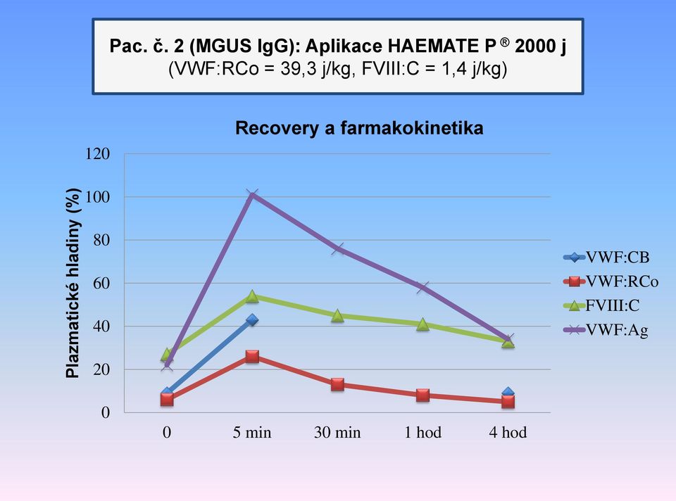 39,3 j/kg, FVIII:C = 1,4 j/kg) 120 Recovery a