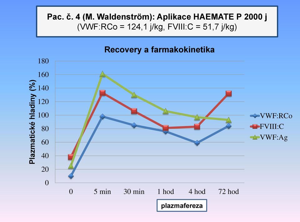 FVIII:C = 51,7 j/kg) 180 Recovery a farmakokinetika 160 140