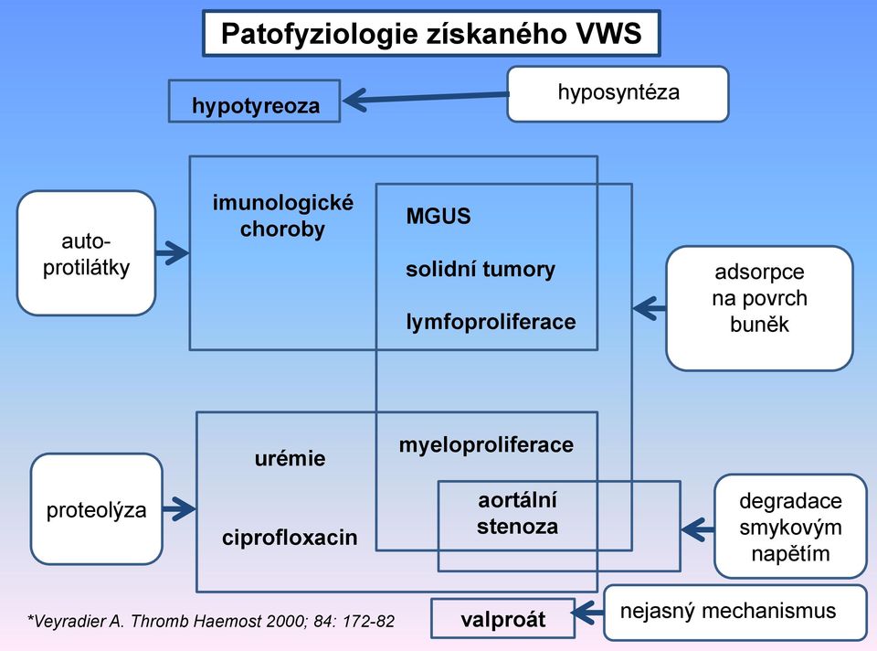 urémie myeloproliferace proteolýza ciprofloxacin aortální stenoza degradace