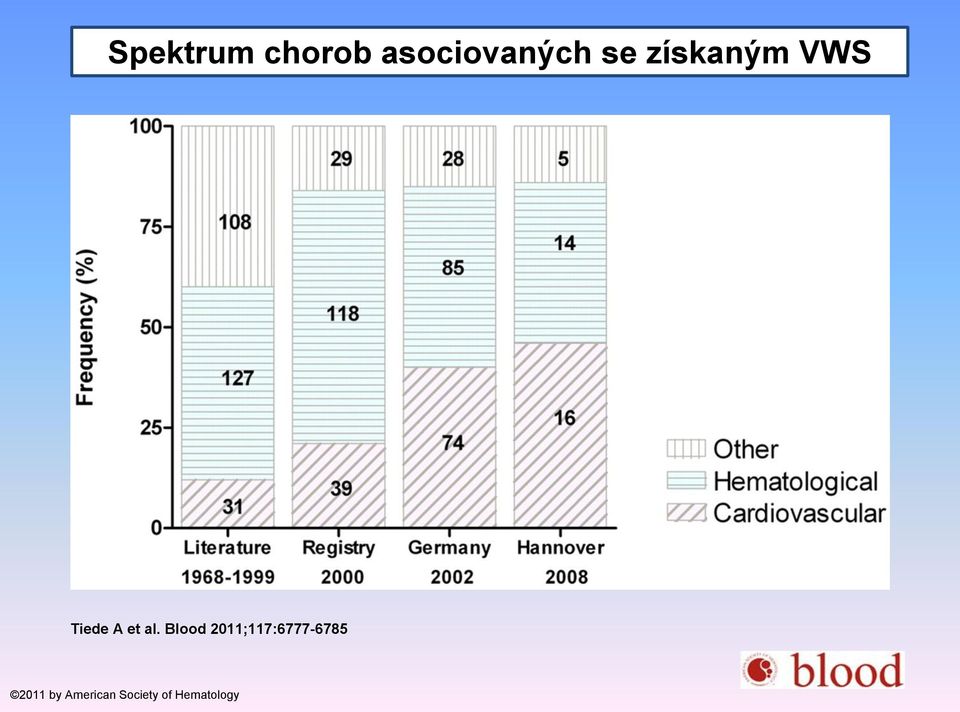 Spektrum chorob asociovaných se získaným