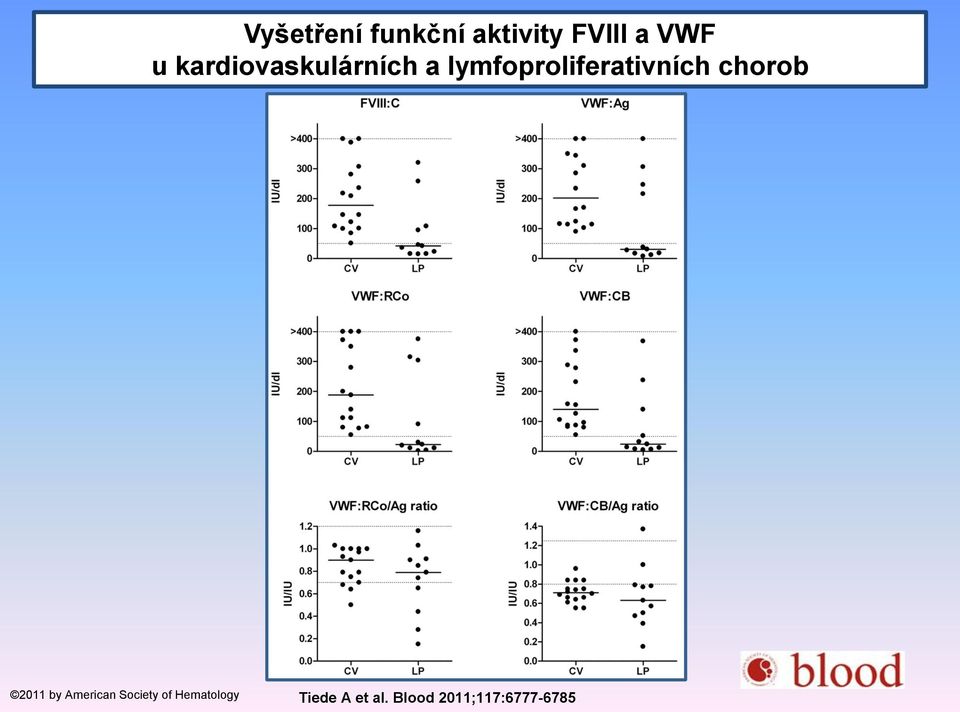 with cardiovascular (CV) and lymphoproliferative (LP) disorders.