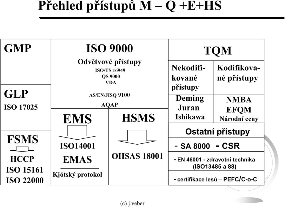 Nekodifikované pístupy Deming Juran Ishikawa TQM Kodifikované pístupy NMBA EFQM Národní ceny