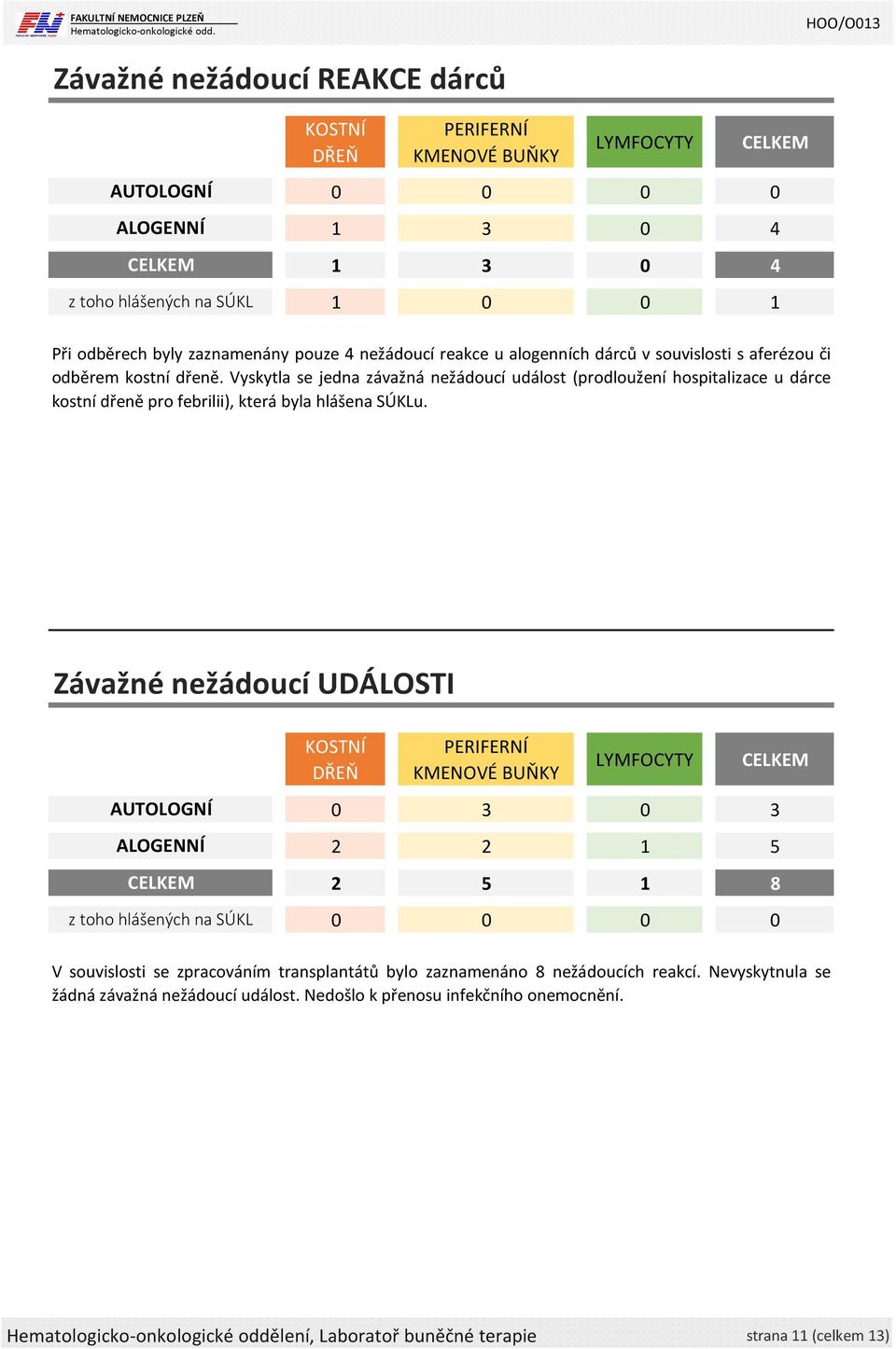 Vyskytla se jedna závažná nežádoucí událost (prodloužení hospitalizace u dárce kostní dřeně pro febrilii), která byla hlášena SÚKLu.