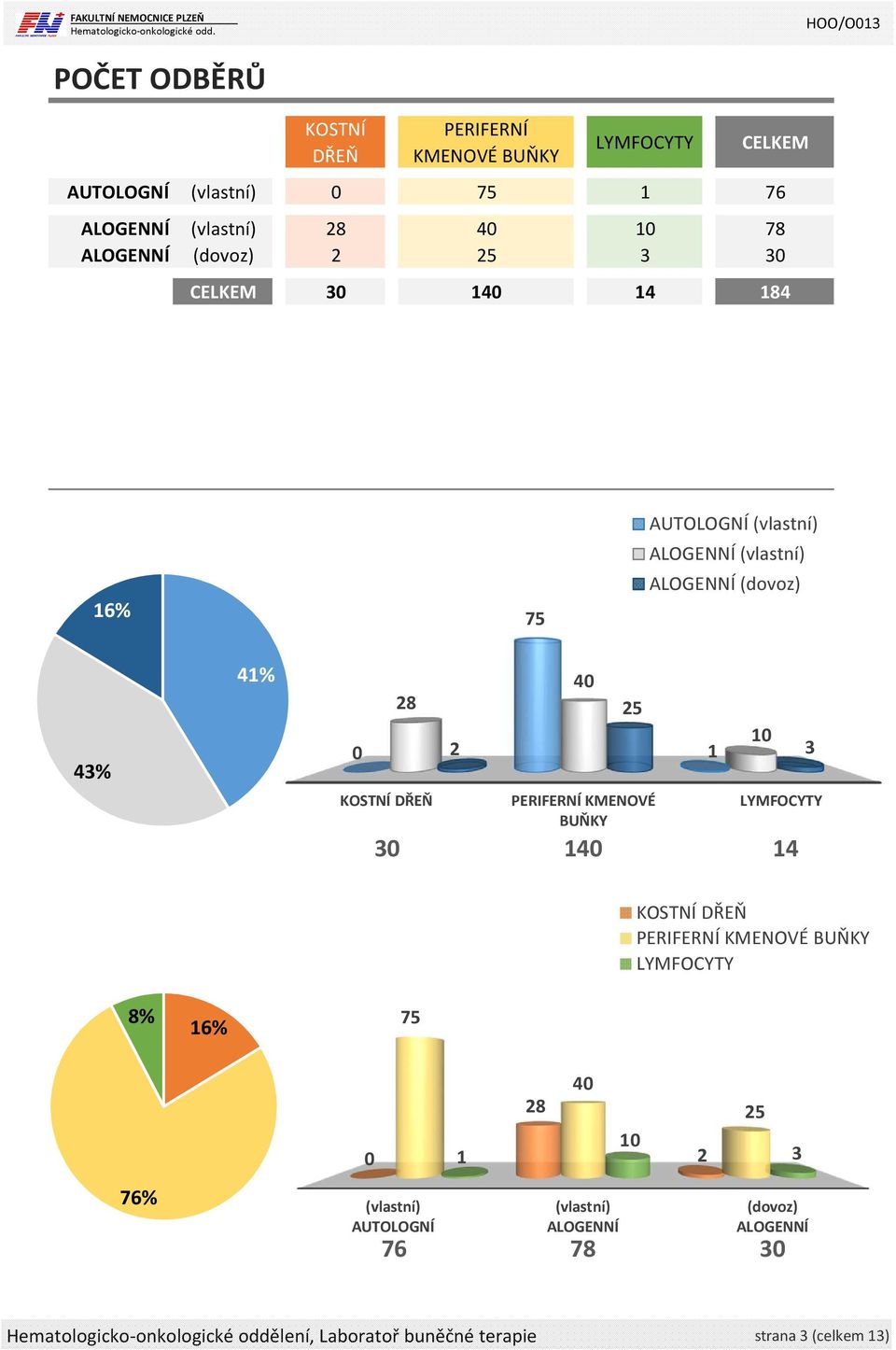 8 4 5 3 (dovoz) 76 78 3 Hematologicko-onkologické