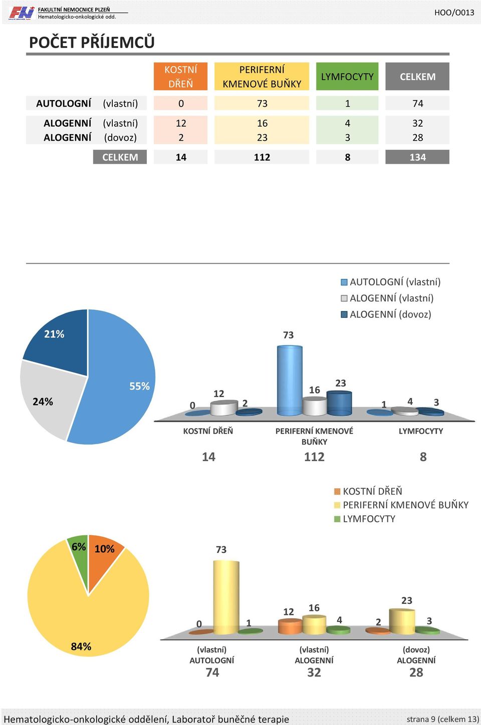 4 3 84% (dovoz) 74 3 8 Hematologicko-onkologické