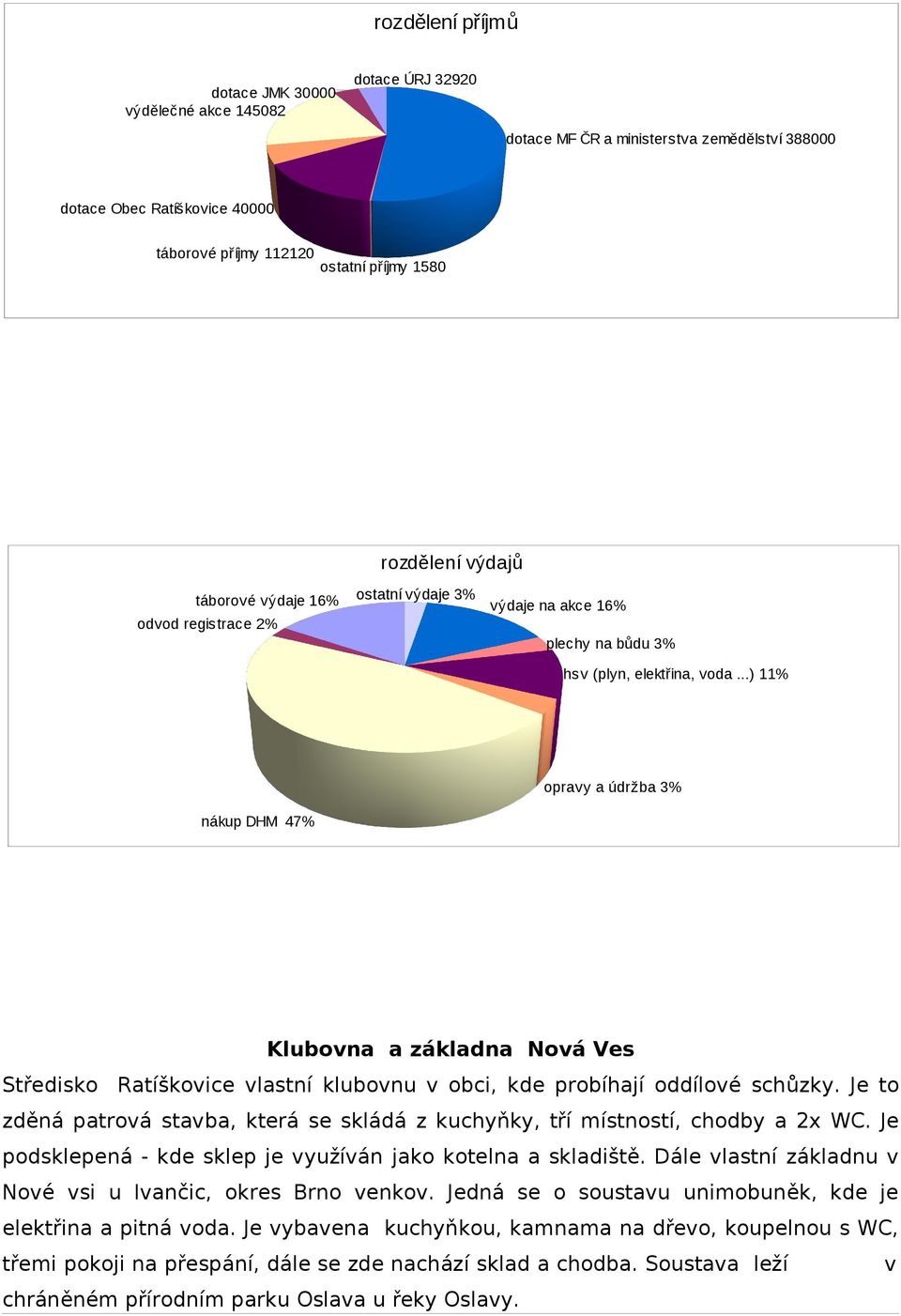 ..) 11% nákup DHM 47% opravy a údržba 3% Klubovna a základna Nová Ves Středisko Ratíškovice vlastní klubovnu v obci, kde probíhají oddílové schůzky.