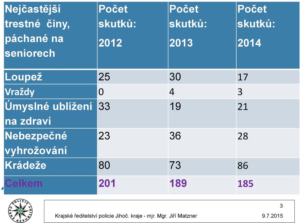 25 30 17 Vraždy 0 4 3 Úmyslné ublížení 33 19 21 na zdraví