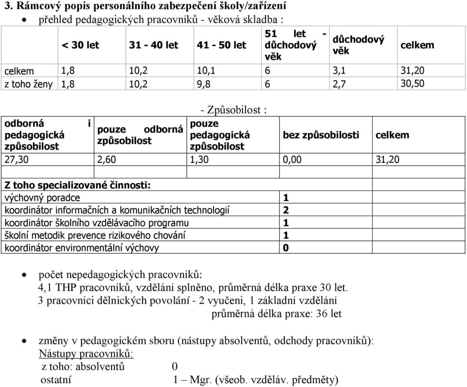 0,00 31,20 Z toho specializované činnosti: výchovný poradce 1 koordinátor informačních a komunikačních technologií 2 koordinátor školního vzdělávacího programu 1 školní metodik prevence rizikového