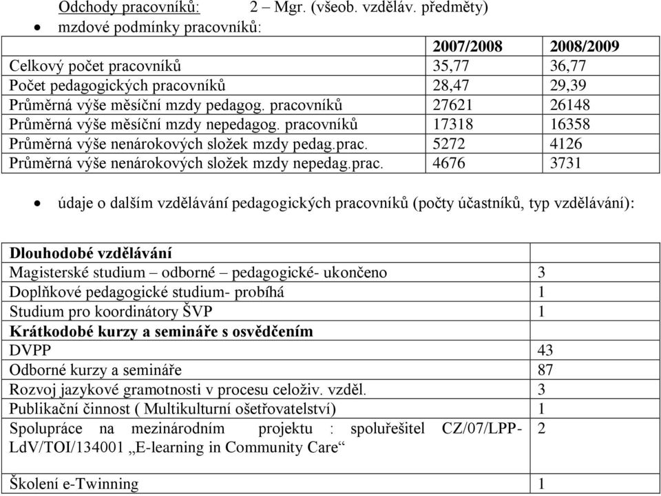 pracovníků 27621 26148 Průměrná výše měsíční mzdy nepedagog. pracovníků 17318 16358 Průměrná výše nenárokových sloţek mzdy pedag.prac. 5272 4126 Průměrná výše nenárokových sloţek mzdy nepedag.prac.