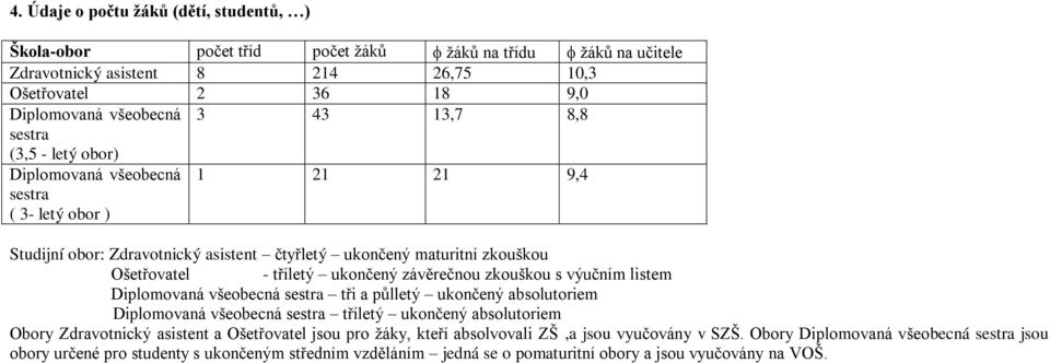 závěrečnou zkouškou s výučním listem Diplomovaná všeobecná sestra tři a půlletý ukončený absolutoriem Diplomovaná všeobecná sestra tříletý ukončený absolutoriem Obory Zdravotnický asistent a