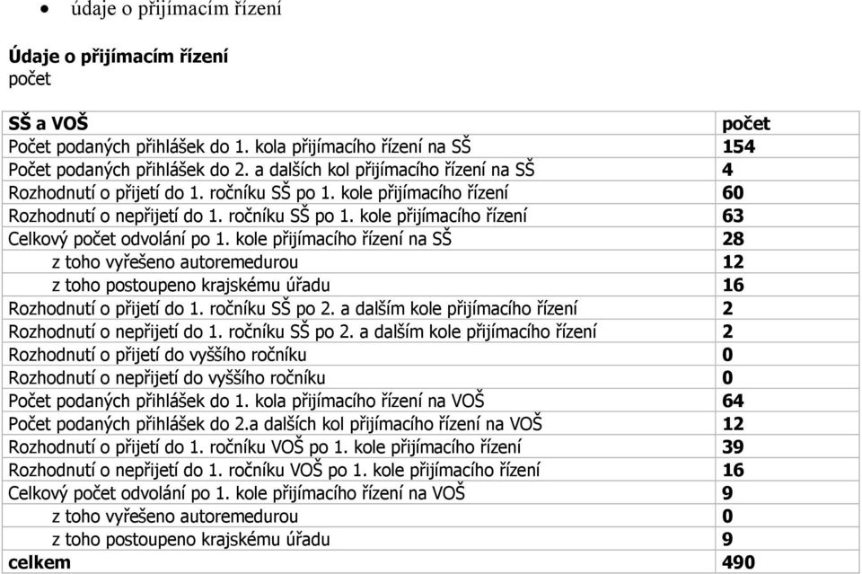 kole přijímacího řízení na SŠ 28 z toho vyřešeno autoremedurou 12 z toho postoupeno krajskému úřadu 16 Rozhodnutí o přijetí do 1. ročníku SŠ po 2.