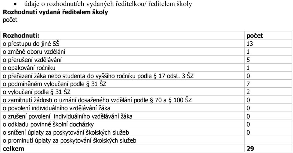 3 ŠZ 0 o podmíněném vyloučení podle 31 ŠZ 7 o vyloučení podle 31 ŠZ 2 o zamítnutí žádosti o uznání dosaženého vzdělání podle 70 a 100 ŠZ 0 o povolení individuálního