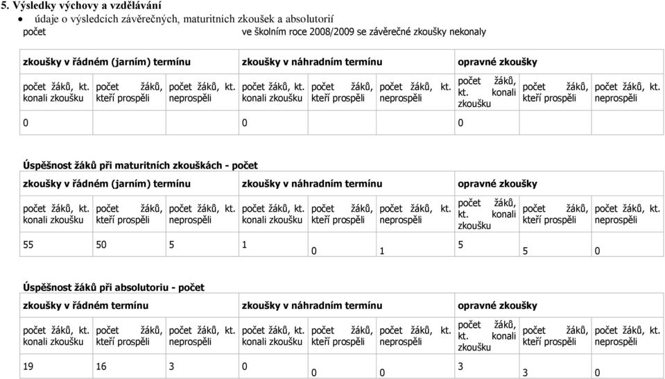 konali zkoušku kteří prospěli neprospěli 0 0 0 Úspěšnost žáků při maturitních zkouškách - počet zkoušky v řádném (jarním) termínu  konali zkoušku kteří prospěli neprospěli 55 50 5 1 0 1 5 5 0