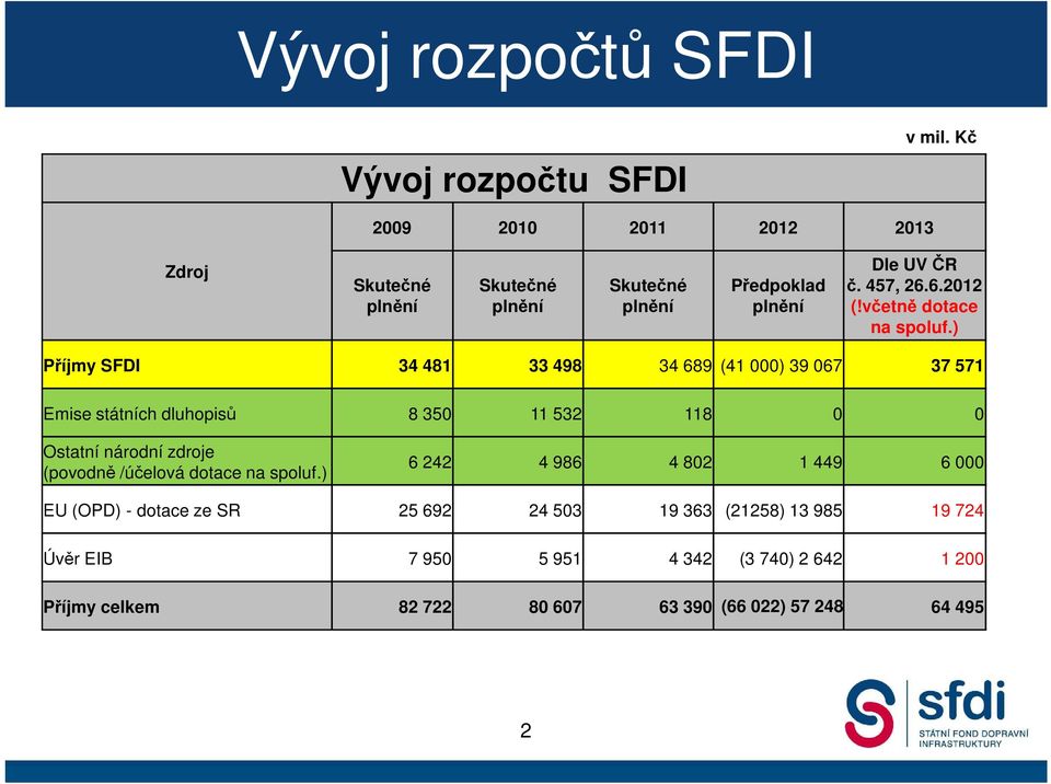 včetně dotace na spoluf.