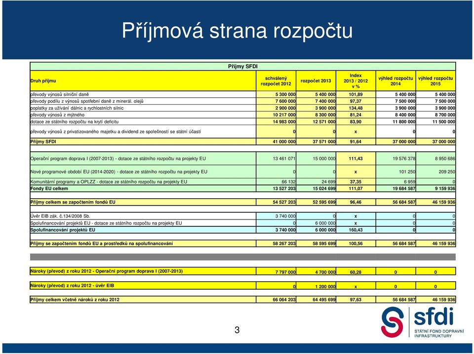 olejů 7 600 000 7 400 000 97,37 7 500 000 7 500 000 poplatky za užívání dálnic a rychlostních silnic 2 900 000 3 900 000 134,48 3 900 000 3 900 000 převody výnosů z mýtného 10 217 000 8 300 000 81,24