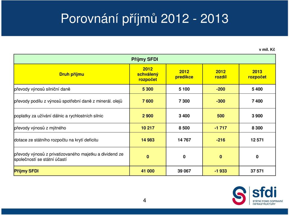 převody podílu z výnosů spotřební daně z minerál.