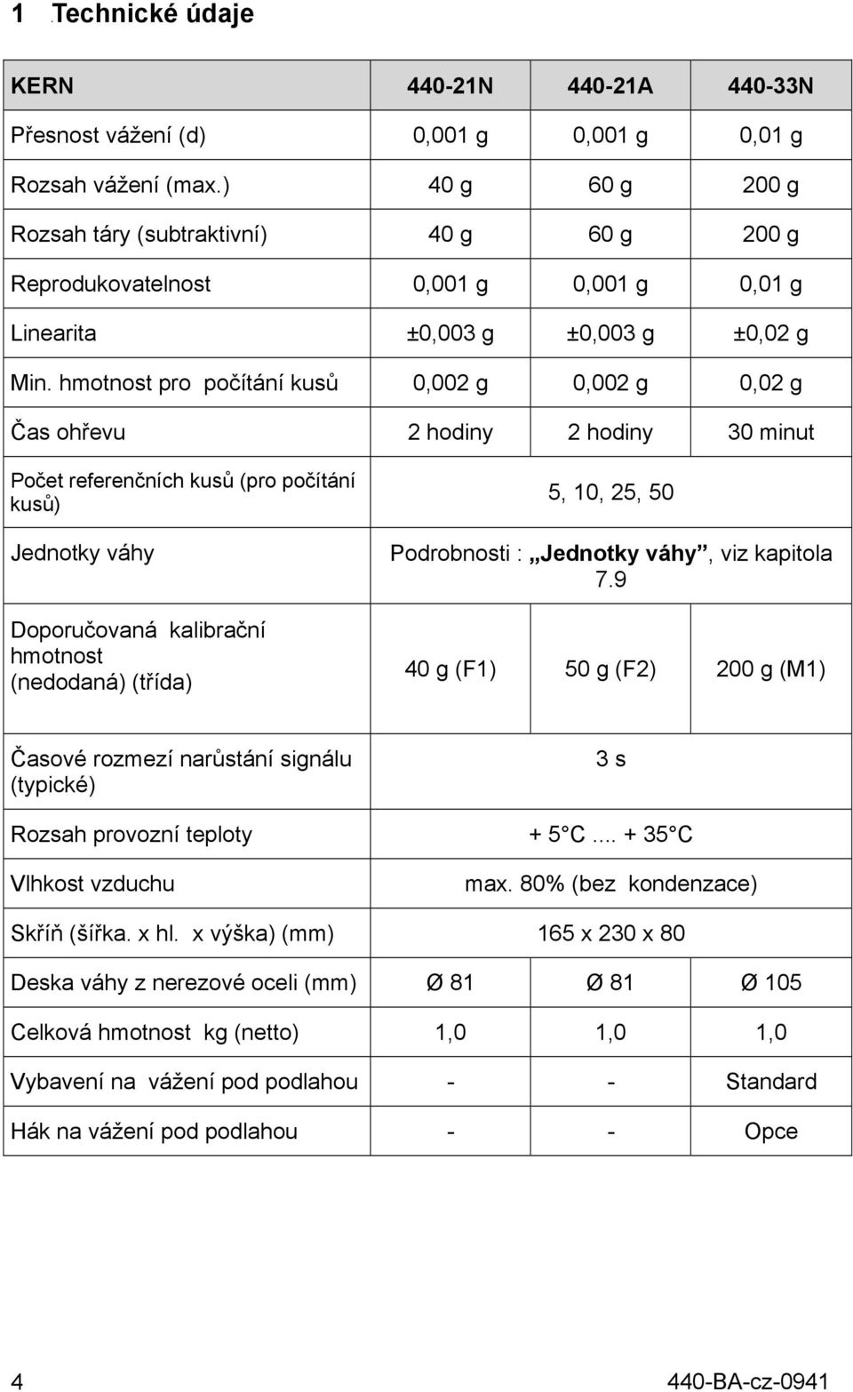 hmotnost pro počítání kusů 0,002 g 0,002 g 0,02 g Čas ohřevu 2 hodiny 2 hodiny 30 minut Počet referenčních kusů (pro počítání kusů) Jednotky váhy Doporučovaná kalibrační hmotnost (nedodaná) (třída)