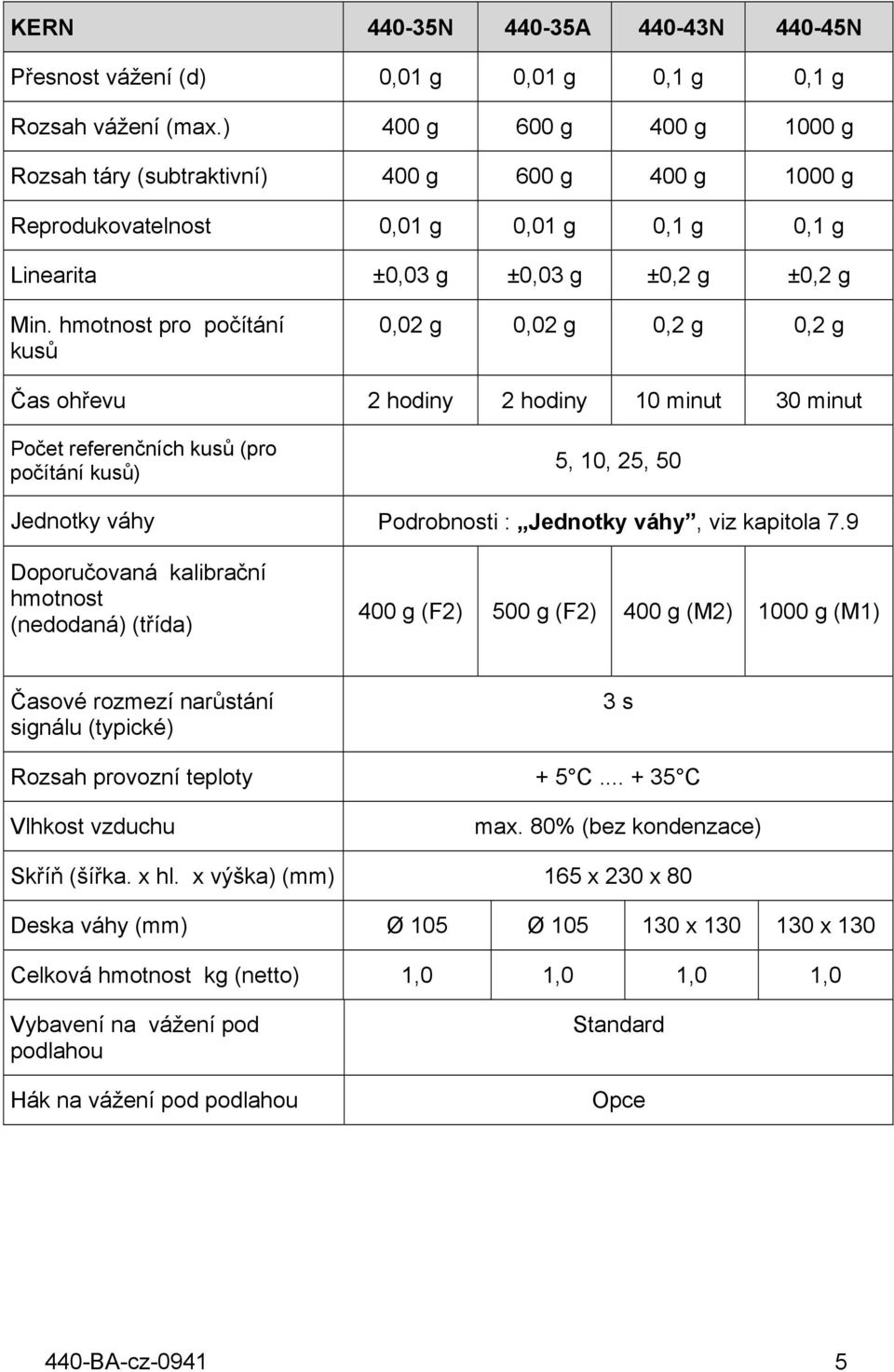 hmotnost pro počítání kusů 0,02 g 0,02 g 0,2 g 0,2 g Čas ohřevu 2 hodiny 2 hodiny 10 minut 30 minut Počet referenčních kusů (pro počítání kusů) 5, 10, 25, 50 Jednotky váhy Podrobnosti : Jednotky