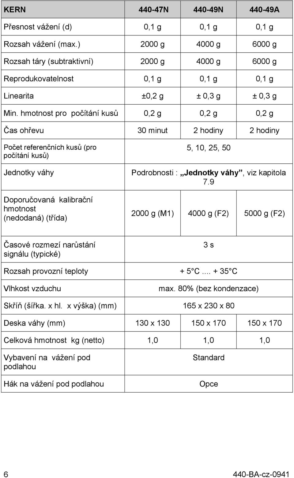 hmotnost pro počítání kusů 0,2 g 0,2 g 0,2 g Čas ohřevu 30 minut 2 hodiny 2 hodiny Počet referenčních kusů (pro počítání kusů) Jednotky váhy Doporučovaná kalibrační hmotnost (nedodaná) (třída) 5, 10,