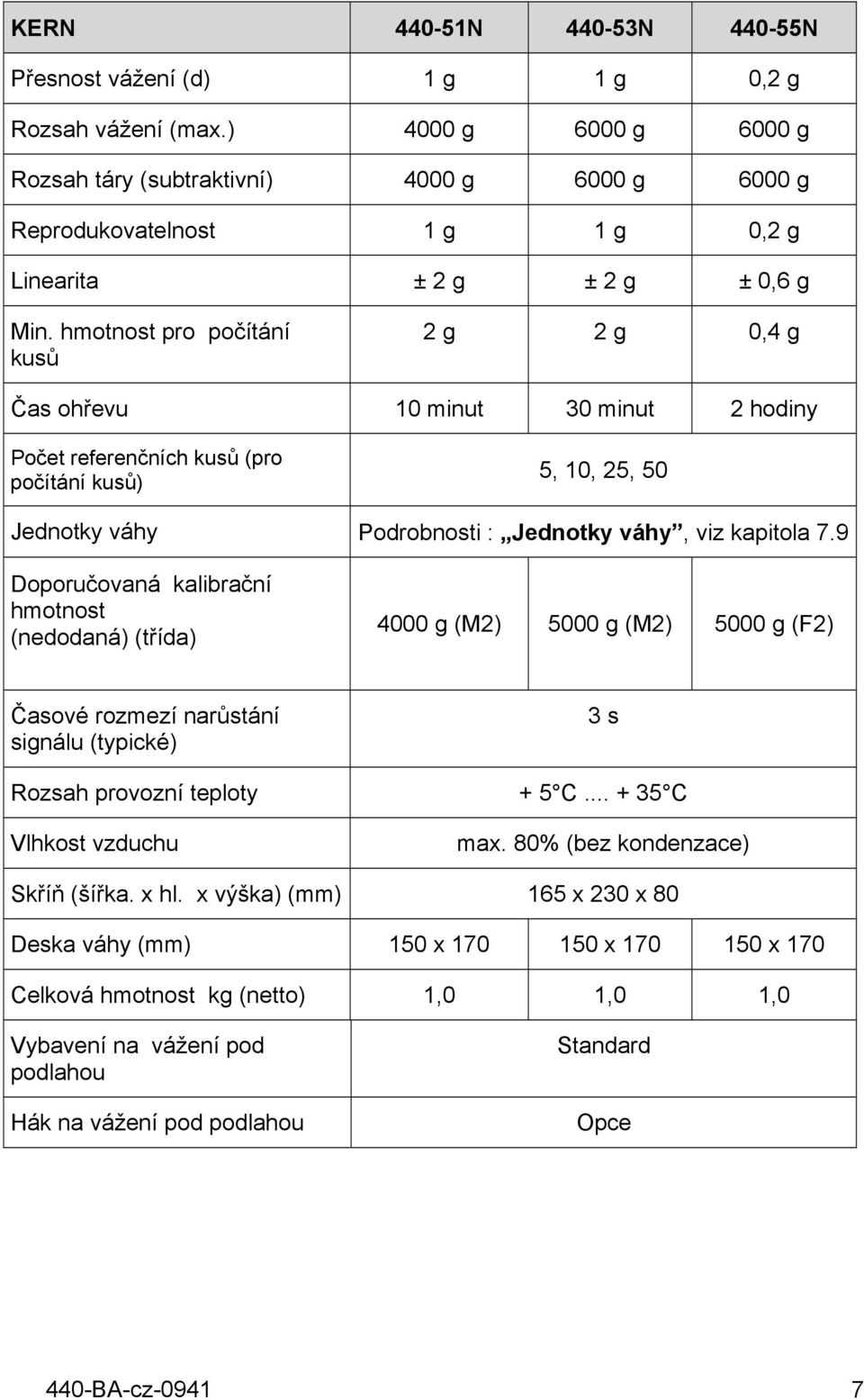 hmotnost pro počítání kusů 2 g 2 g 0,4 g Čas ohřevu 10 minut 30 minut 2 hodiny Počet referenčních kusů (pro počítání kusů) 5, 10, 25, 50 Jednotky váhy Podrobnosti : Jednotky váhy, viz kapitola 7.