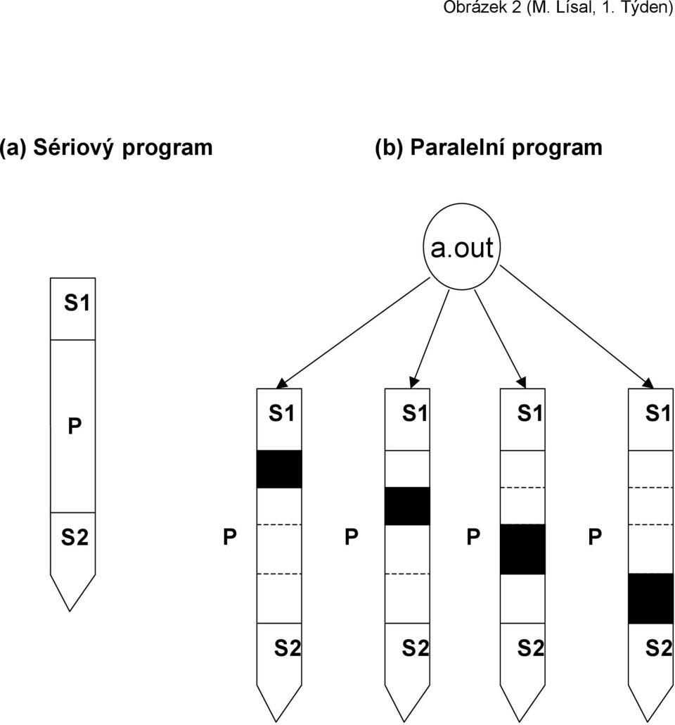 (b) Paralelní program a.