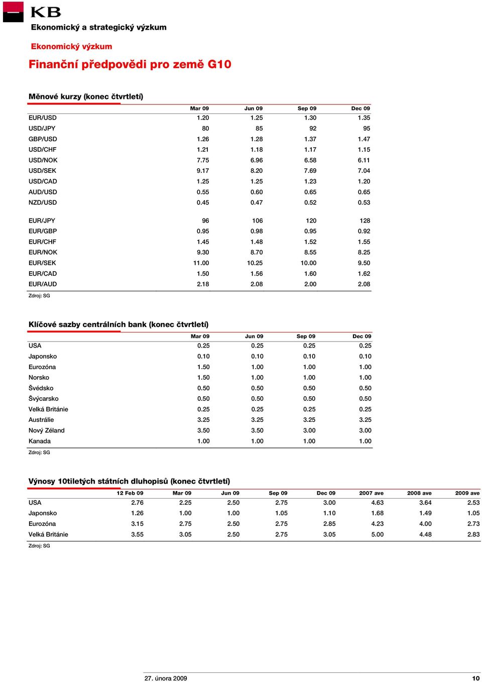 45 1.48 1.52 1.55 EUR/NOK 9.30 8.70 8.55 8.25 EUR/SEK 11.00 10.25 10.00 9.50 EUR/CAD 1.50 1.56 1.60 1.62 EUR/AUD 2.18 2.08 2.00 2.