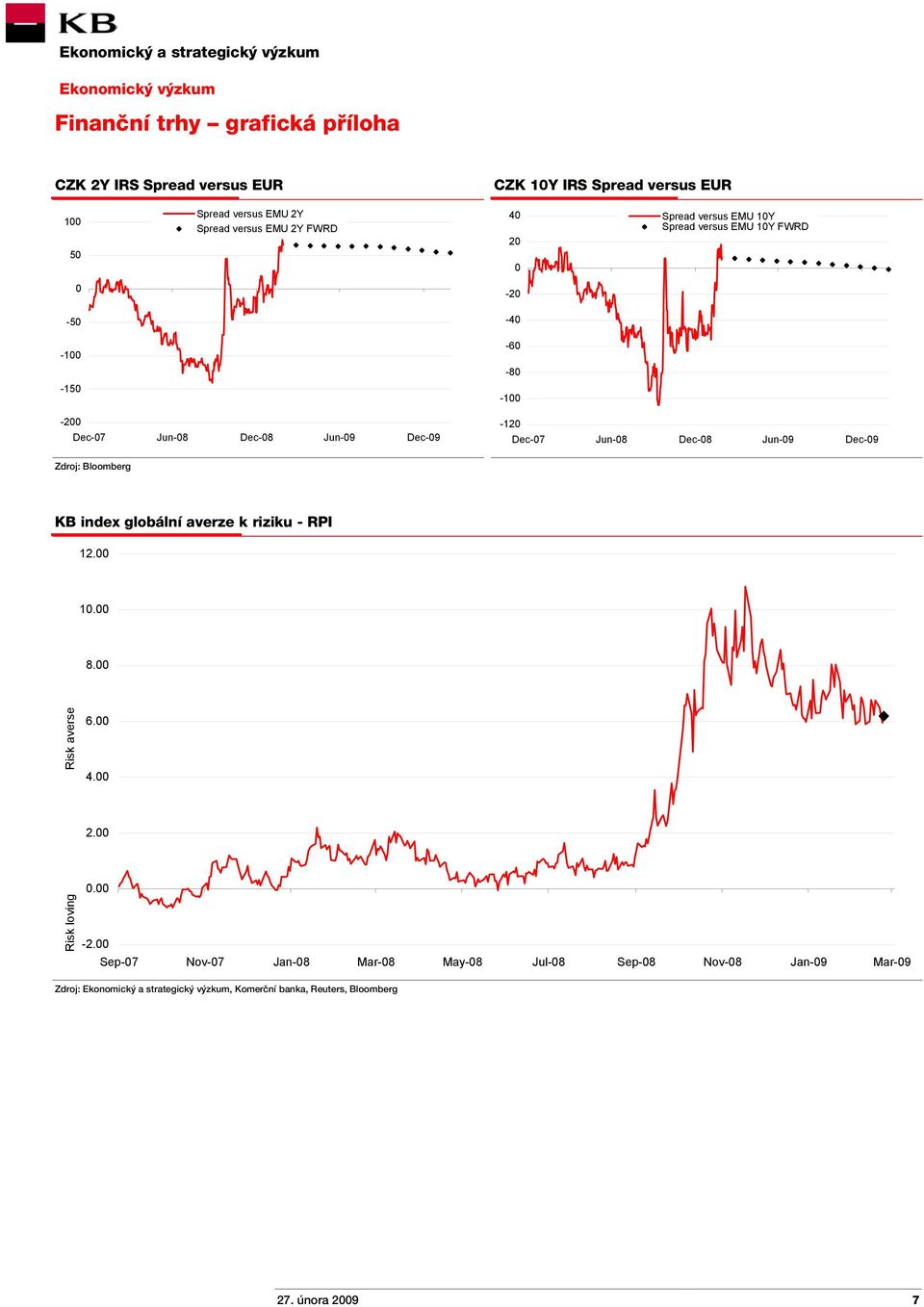 Dec-08 Jun-09 Dec-09 Zdroj: Bloomberg KB index globální averze k riziku - RPI 12.00 10.00 8.00 Risk averse 6.00 4.00 2.00 Risk loving 0.00-2.