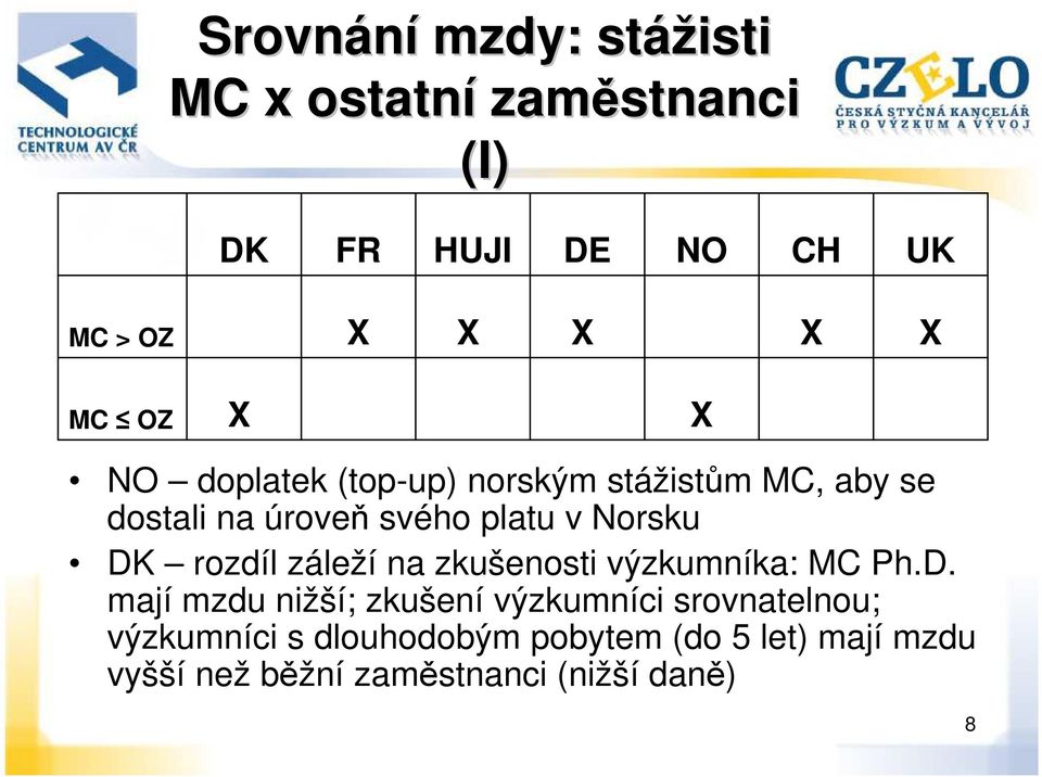 rozdíl záleží na zkušenosti výzkumníka: MC Ph.D.