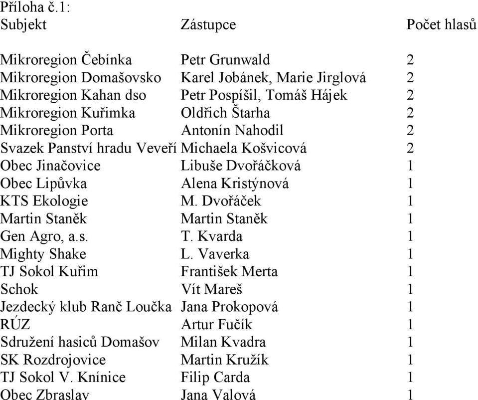 Mikroregion Kuřimka Oldřich Štarha 2 Mikroregion Porta Antonín Nahodil 2 Svazek Panství hradu Veveří Michaela Košvicová 2 Obec Jinačovice Libuše Dvořáčková 1 Obec Lipůvka Alena