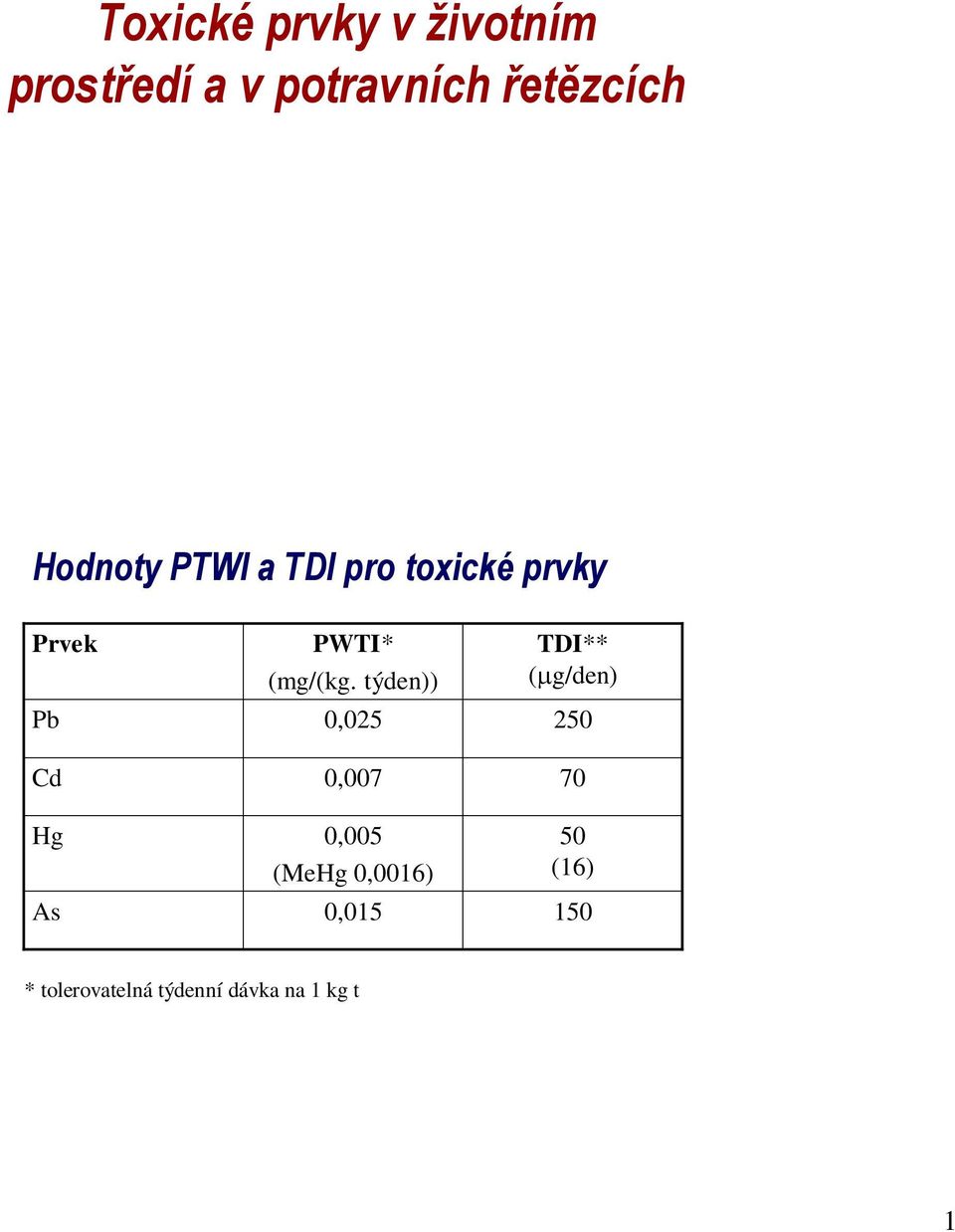 týden)) 0,025 0,007 0,005 (MeHg 0,0016) 0,015 TDI** (µg/den) 250 70 50 (16) 150