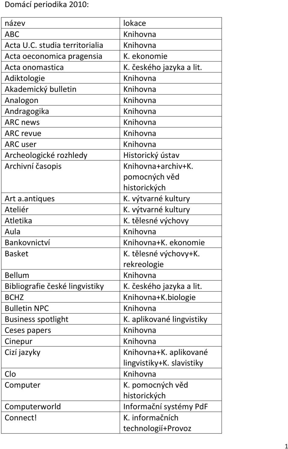 studia territorialia Acta oeconomica pragensia Acta onomastica Adiktologie Akademický bulletin Analogon Andragogika ARC news ARC revue ARC user Archeologické