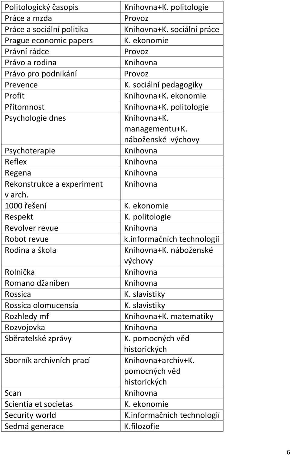 politologie Revolver revue Robot revue k.informačních technologií Rodina a škola +K. náboženské výchovy Rolnička Romano džaniben Rossica K. slavistiky Rossica olomucensia K.