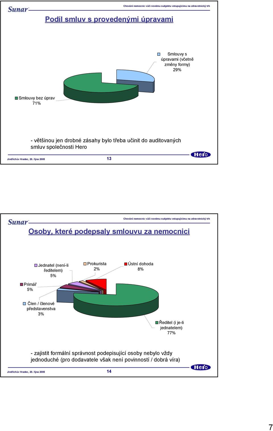 (není-li ředitelem) 5% Prokurista 2% Ústní dohoda 8% Primář 5% Člen / členové představenstva 3% Ředitel (i je-li jednatelem)