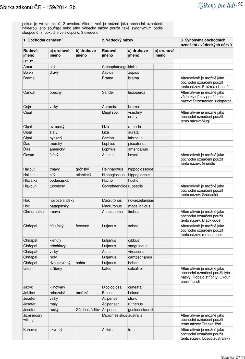Synonyma obchodních označení / vědeckých názvů Rodové RYBY a) druhové b) druhové Rodové Amur bílý Ctenopharyngodon idella a) druhové Bolen dravý Aspius aspius b) druhové Brama Brama brama tento