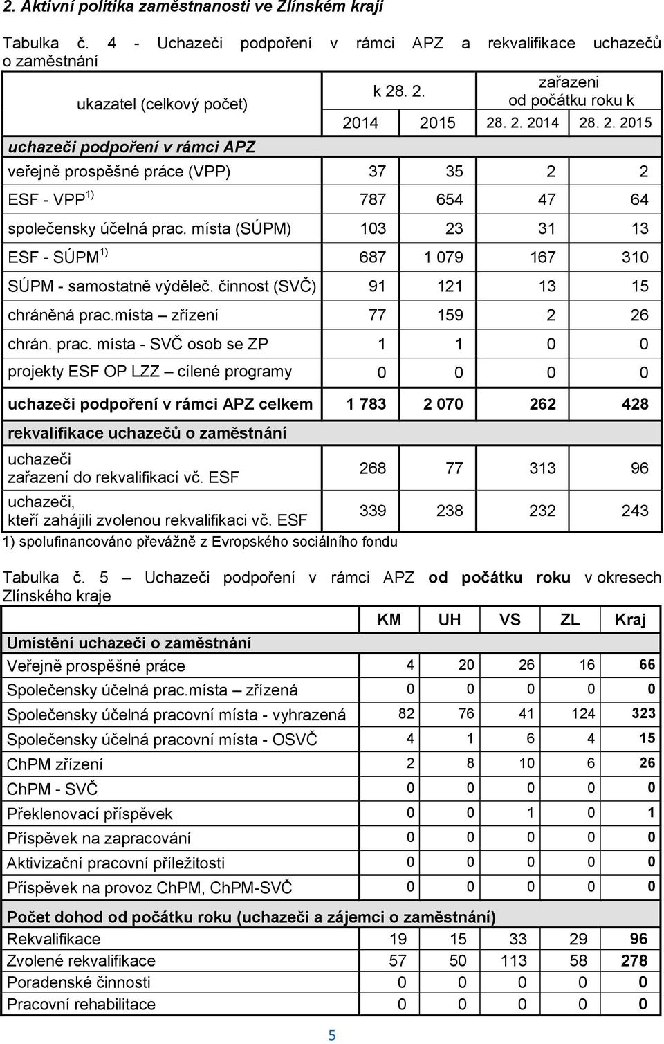 místa (SÚPM) 103 23 31 13 ESF - SÚPM 1) 687 1 079 167 310 SÚPM - samostatně výděleč. činnost (SVČ) 91 121 13 15 chráněná prac.