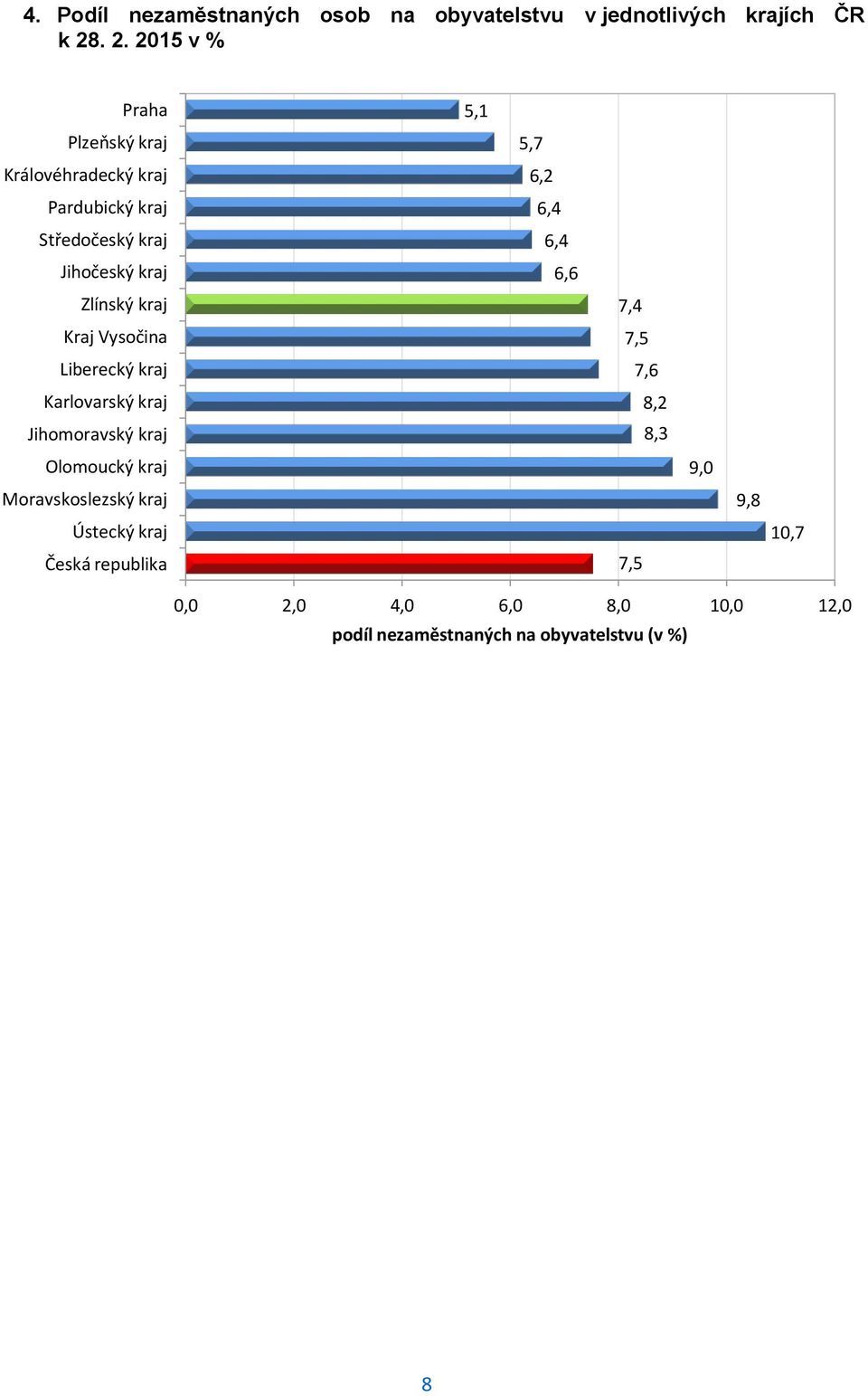 kraj Kraj Vysočina Liberecký kraj Karlovarský kraj Jihomoravský kraj Olomoucký kraj Moravskoslezský kraj Ústecký