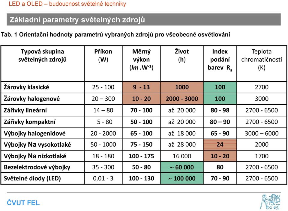 70 100 až 20 000 80 98 2700 6500 Zářivky kompaktní 5 80 50 100 až 20 000 80 90 2700 6500 Výbojky halogenidové 20 2000 65 100 až 18 000 65 90 3000 6000 Výbojky Na vysokotlaké 50 1000