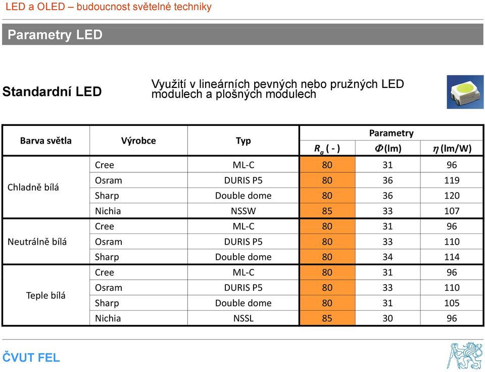 Double dome 80 36 120 Nichia NSSW 85 33 107 Cree ML C 80 31 96 Neutrálně bílá Osram DURIS P5 80 33 110 Sharp