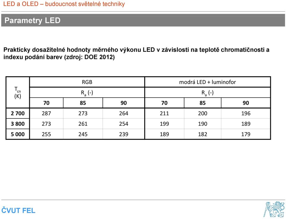 2012) T cn (K) RGB modrá LED + luminofor R a ( ) R a ( ) 70 85 90 70 85 90