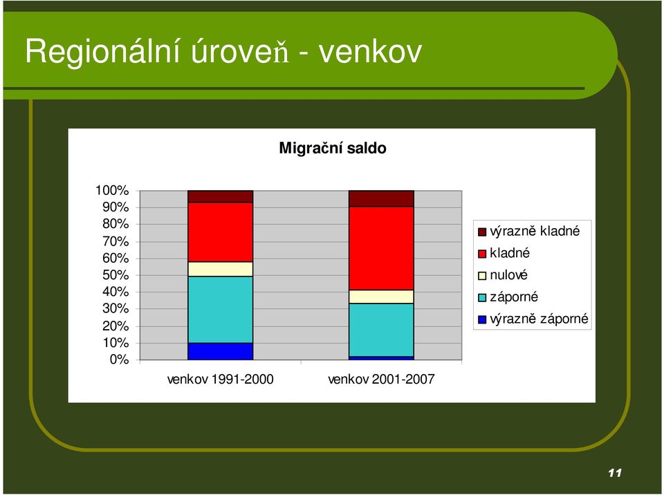 venkov 1991-2000 venkov 2001-2007 výrazně