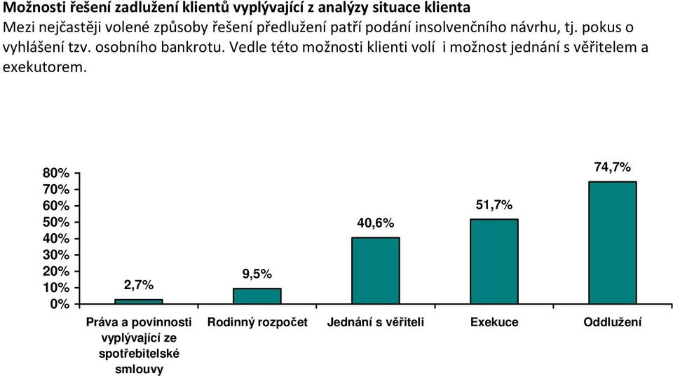 Vedle této možnosti klienti volí i možnost jednání s věřitelem a exekutorem.