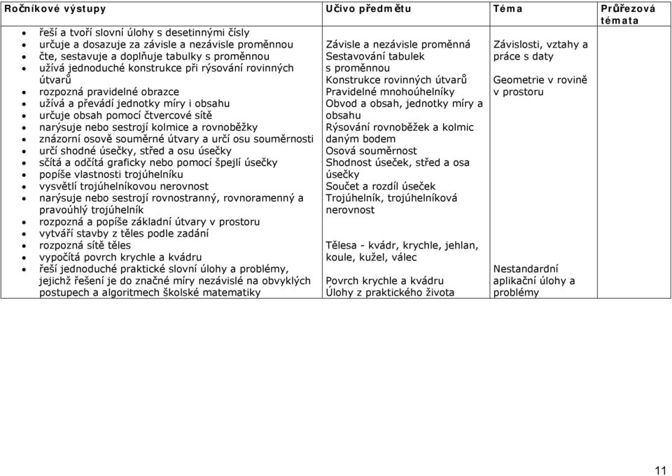 souměrnosti určí shodné úsečky, střed a osu úsečky sčítá a odčítá graficky nebo pomocí špejlí úsečky popíše vlastnosti trojúhelníku vysvětlí trojúhelníkovou nerovnost narýsuje nebo sestrojí
