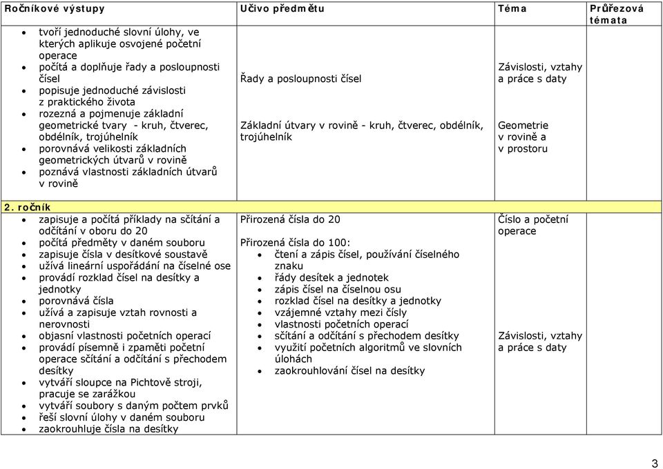 Základní útvary v rovině - kruh, čtverec, obdélník, trojúhelník Závislosti, vztahy a práce s daty Geometrie v rovině a v prostoru 2.