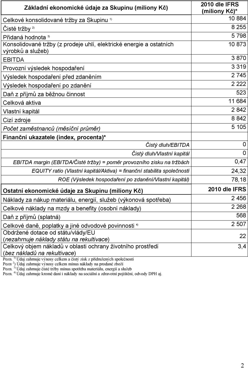 Daň z příjmů za běžnou činnost 523 Celková aktiva 11 684 Vlastní kapitál 2 842 Cizí zdroje 8 842 Počet zaměstnanců (měsíční průměr) 5 105 Finanční ukazatele (index, procenta)* Čistý dluh/ebitda 0