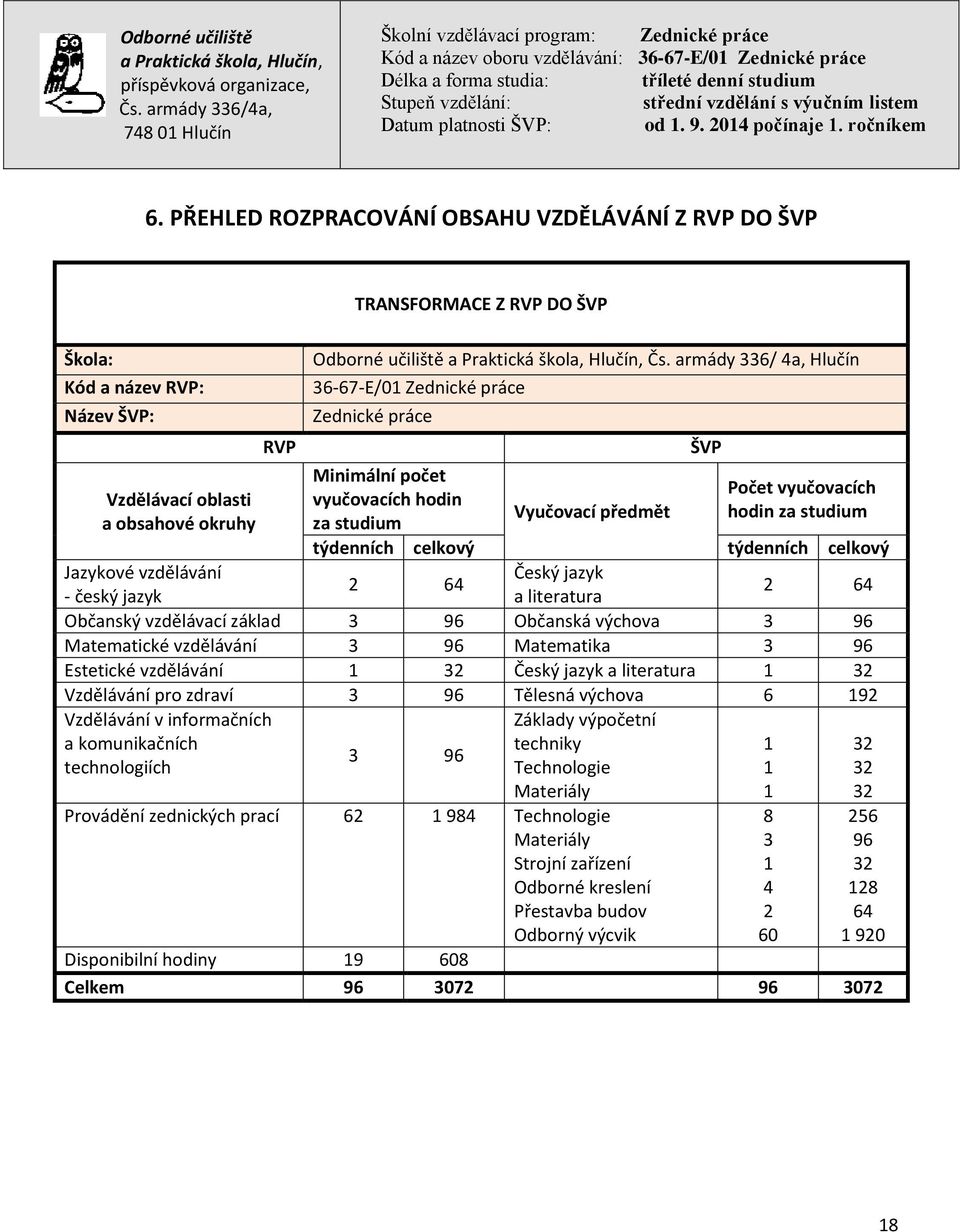 celkový Jazykové vzdělávání Český jazyk 2 64 - český jazyk a literatura 2 64 Občanský vzdělávací základ 3 96 Občanská výchova 3 96 Matematické vzdělávání 3 96 Matematika 3 96 Estetické vzdělávání 1