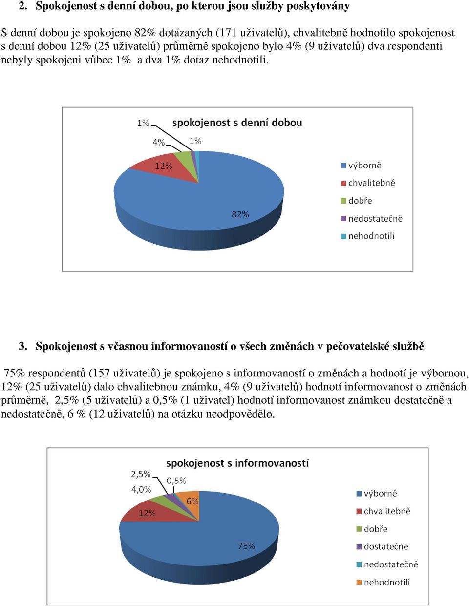 Spokojenost s včasnou informovaností o všech změnách v pečovatelské službě 75% respondentů (157 uživatelů) je spokojeno s informovaností o změnách a hodnotí je výbornou, 12% (25