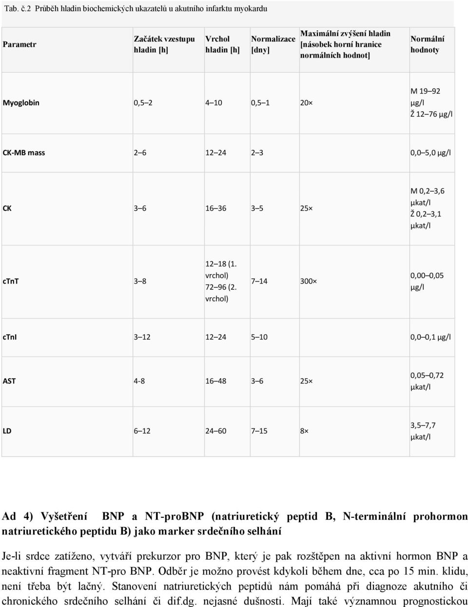 normálních hodnot] Normální hodnoty Myoglobin 0,5 2 4 10 0,5 1 20 M 19 92 μg/l Ž 12 76 μg/l CK-MB mass 2 6 12 24 2 3 0,0 5,0 μg/l CK 3 6 16 36 3 5 25 M 0,2 3,6 Ž 0,2 3,1 ctnt 3 8 12 18 (1.