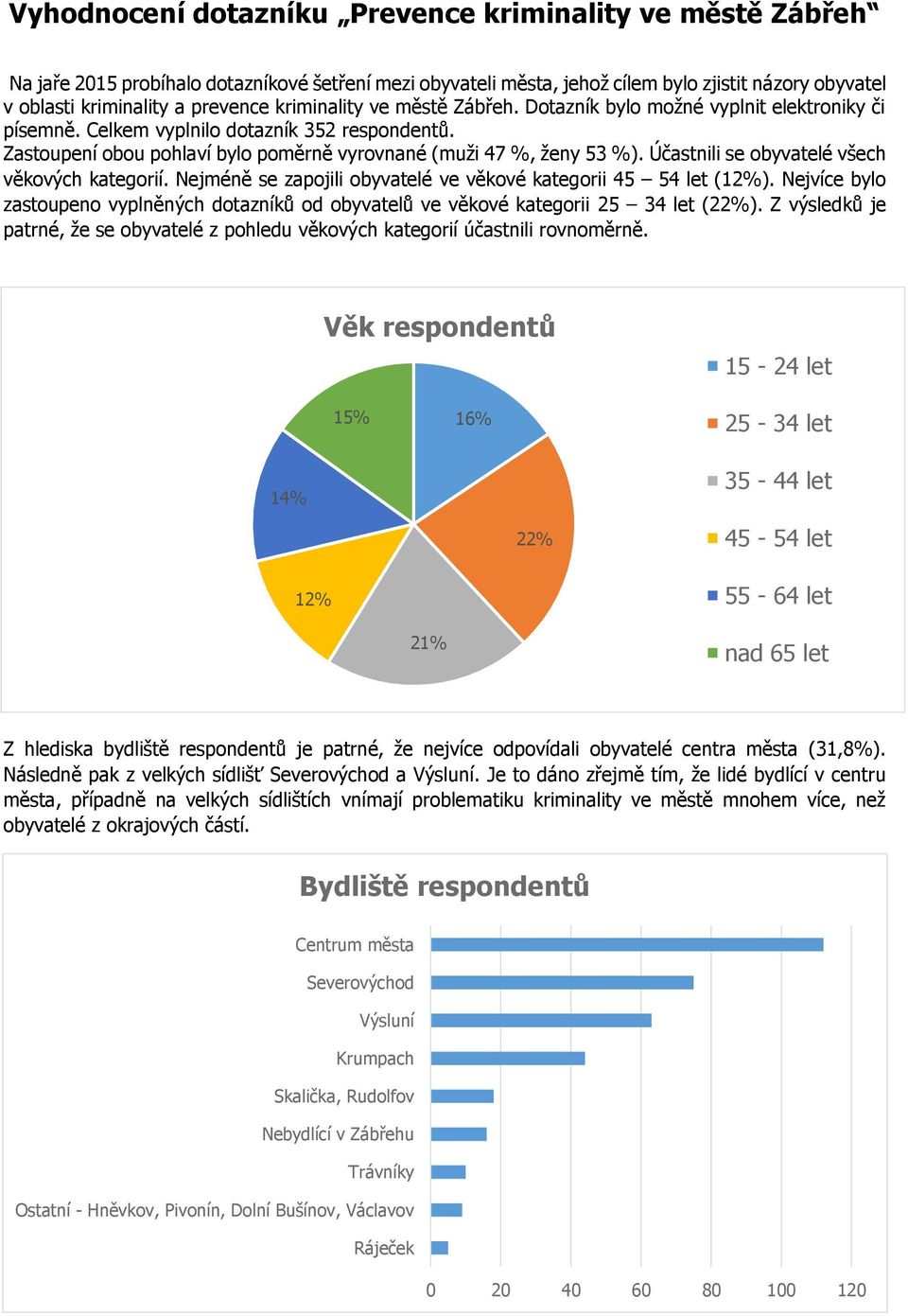 Účastnili se obyvatelé všech věkových kategorií. Nejméně se zapojili obyvatelé ve věkové kategorii 45 54 let (12%).